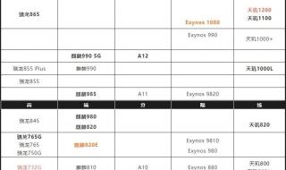 买手机处理器好和性价比高有什么区别 手机处理器十大排名