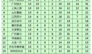 中超射手榜最新积分榜 2021中超积分榜实时排名